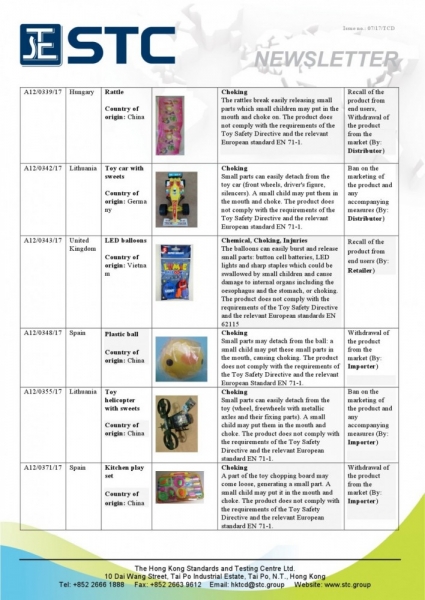 STC, Recall Summary – Toys in Europe and the US (March 2017),