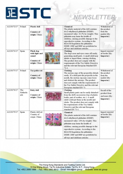 STC, Recall Summary – Toys in Europe and the US (March 2017),