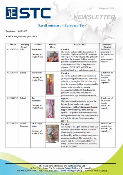 STC, Recall Summary – Toys in Europe and the US (Apr 2017),