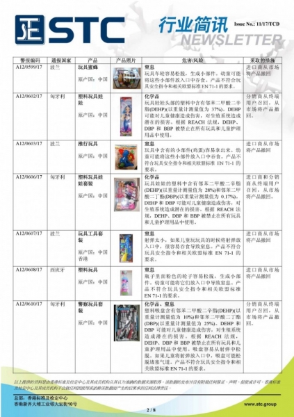 STC, 欧洲 & 美国玩具召回摘要 - 2017年5月,