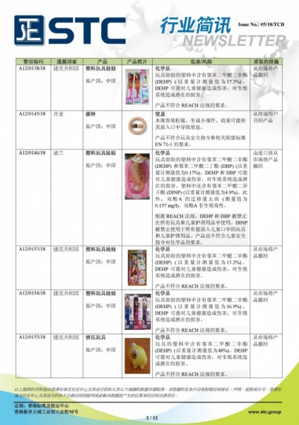 STC, 欧洲 & 美国玩具召回摘要 - 2018年2月,