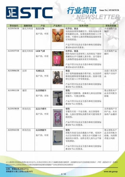 STC, 欧洲 & 美国玩具召回摘要 - 2018年2月,