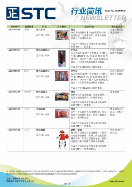 STC, 欧洲 & 美国玩具召回摘要 - 2018年2月,