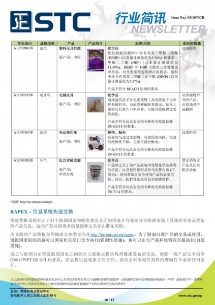 STC, 欧洲 & 美国玩具召回摘要 - 2018年2月,