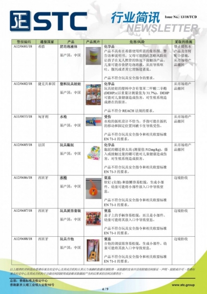 STC, 欧洲 & 美国玩具召回摘要 - 2018年5月,