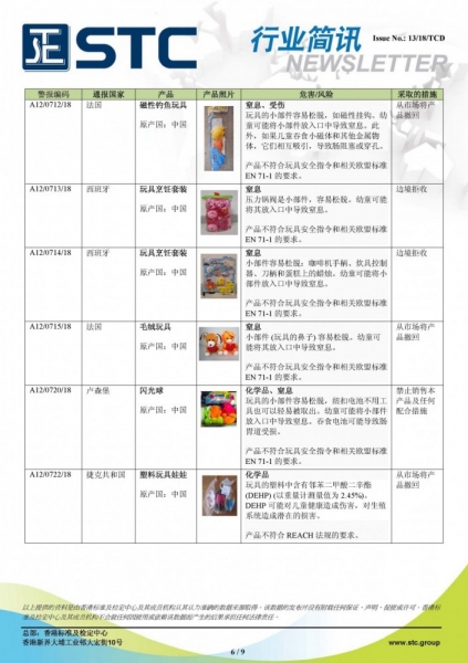 STC, 欧洲 & 美国玩具召回摘要 - 2018年5月,