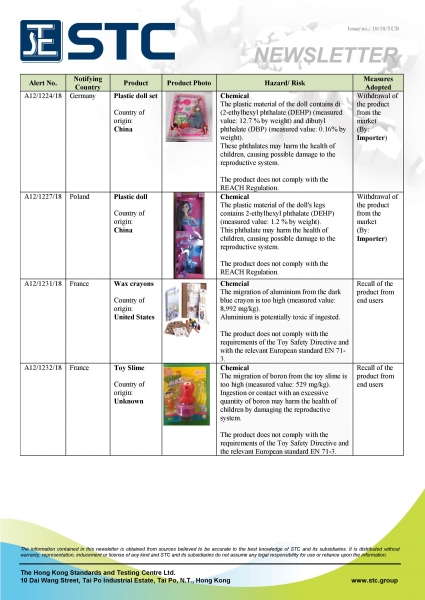 STC, Recall Summary – Toys in Europe and the US (Aug 2018),