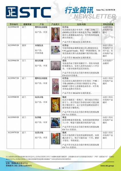 STC, 欧洲 & 美国玩具召回摘要 - 2018年7月,