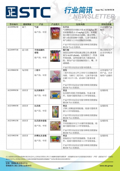 STC, 欧洲 & 美国玩具召回摘要 - 2018年7月,