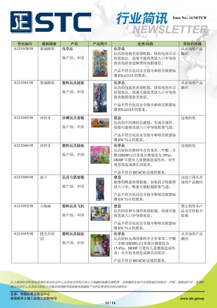 STC, 欧洲 & 美国玩具召回摘要 - 2018年7月,