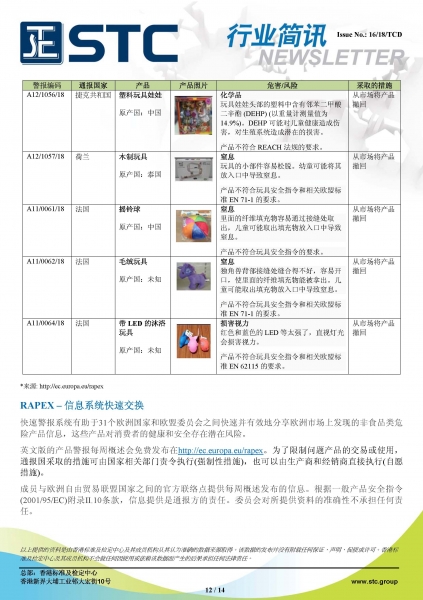 STC, 欧洲 & 美国玩具召回摘要 - 2018年7月,