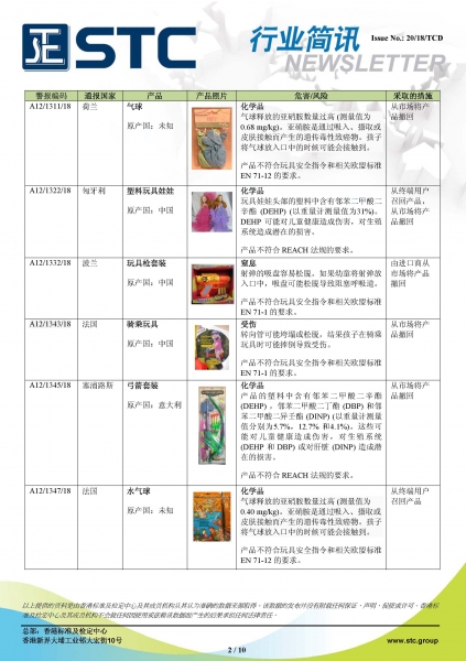 STC, 欧洲 & 美国玩具召回摘要 - 2018年9月,