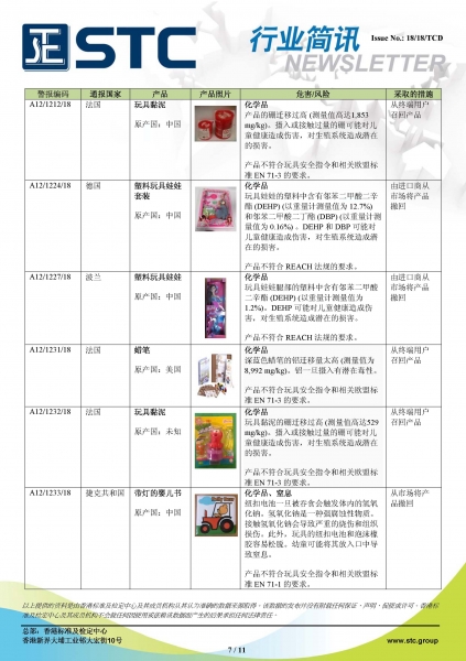 STC, 欧洲 & 美国玩具召回摘要 - 2018年8月,