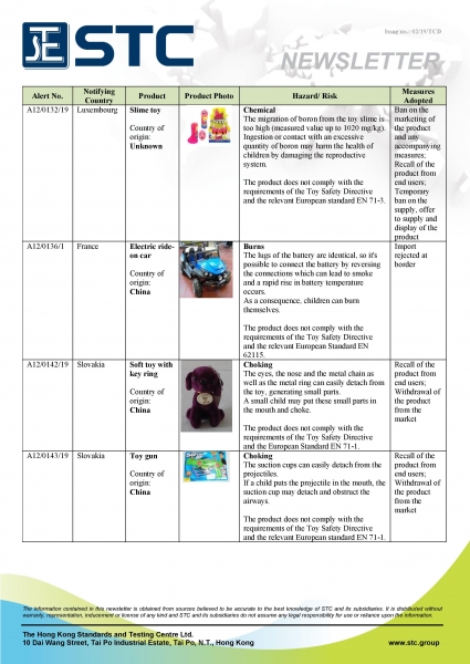 STC, Recall Summary – Toys in Europe and Australia (Jan 2019),