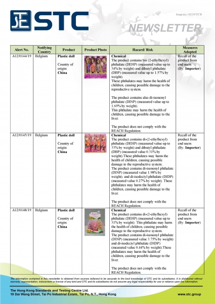 STC, Recall Summary – Toys in Europe and Australia (Jan 2019),