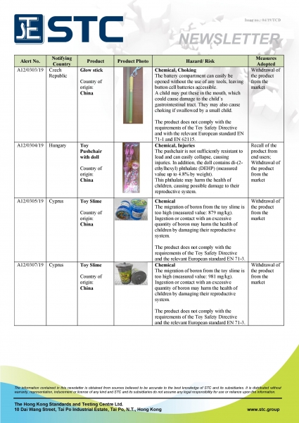 STC, Recall Summary – Toys in Europe and the US (Feb 2019),