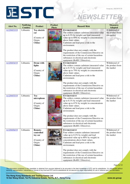 STC, Recall Summary – Toys in Europe, the US and Australia (Mar 2019),