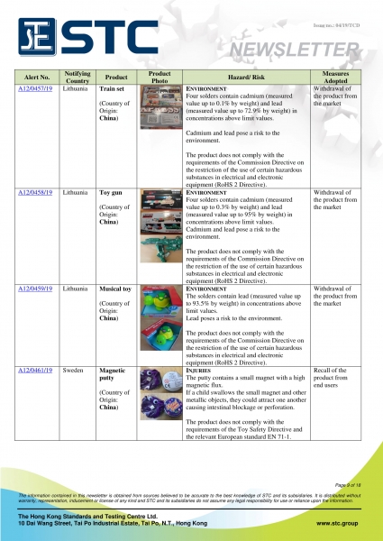 STC, Recall Summary – Toys in Europe, the US and Australia (Mar 2019),