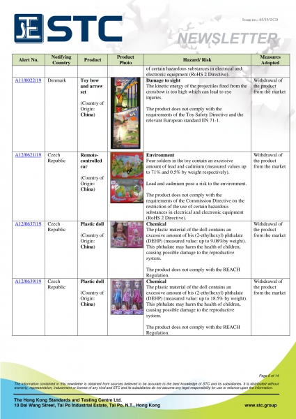 STC, Recall Summary – Toys in Europe, the US and Australia (Apr 2019),