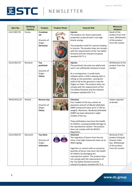 STC, Recall Summary – Toys in Europe, the US and Australia (Sep 2019),