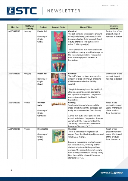 STC, Recall Summary – Toys in Europe, the US and Australia (Sep 2019),