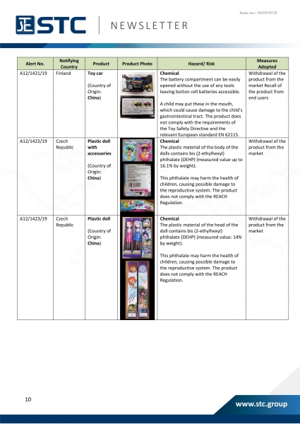 STC, Recall Summary – Toys in Europe, the US and Australia (Sep 2019),