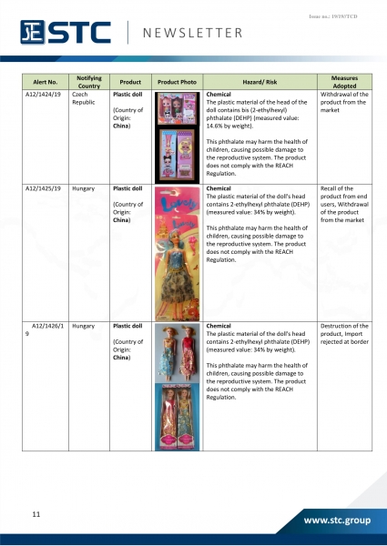 STC, Recall Summary – Toys in Europe, the US and Australia (Sep 2019),