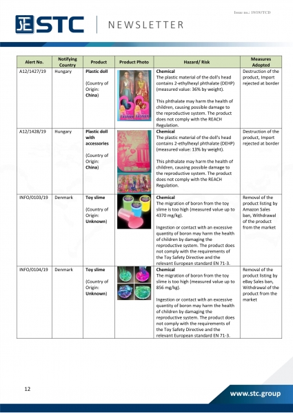 STC, Recall Summary – Toys in Europe, the US and Australia (Sep 2019),