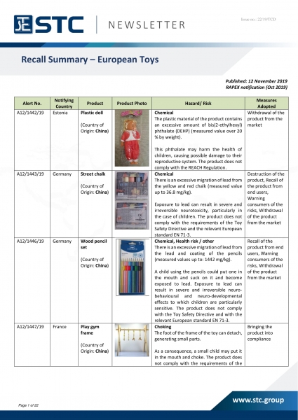 STC, Recall Summary – Toys in Europe, the US and Australia (Oct 2019),