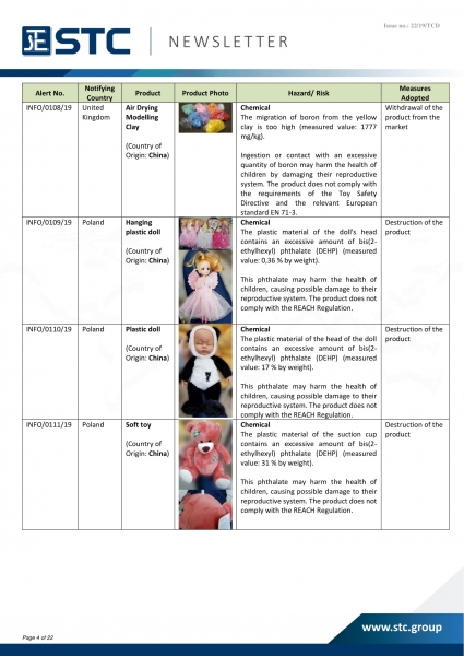 STC, Recall Summary – Toys in Europe, the US and Australia (Oct 2019),