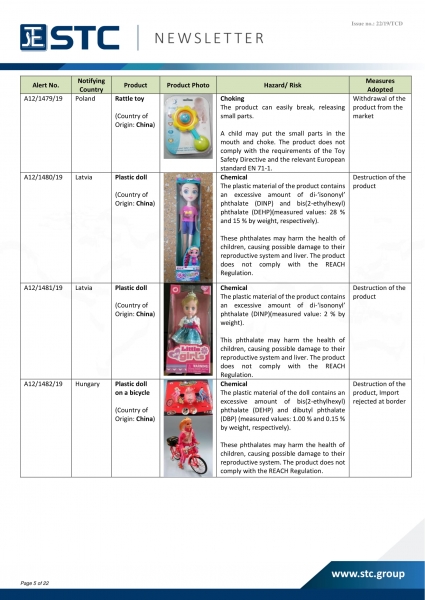 STC, Recall Summary – Toys in Europe, the US and Australia (Oct 2019),