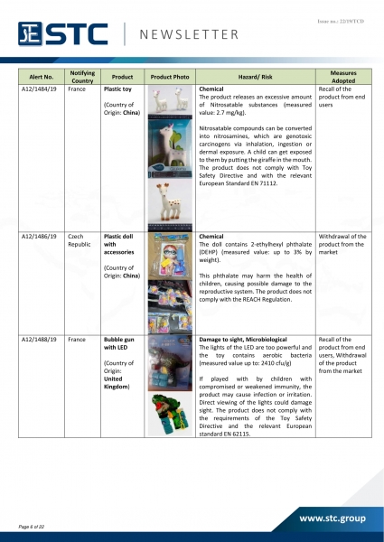 STC, Recall Summary – Toys in Europe, the US and Australia (Oct 2019),