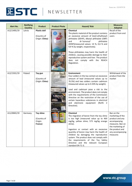 STC, Recall Summary – Toys in Europe, the US and Australia (Oct 2019),