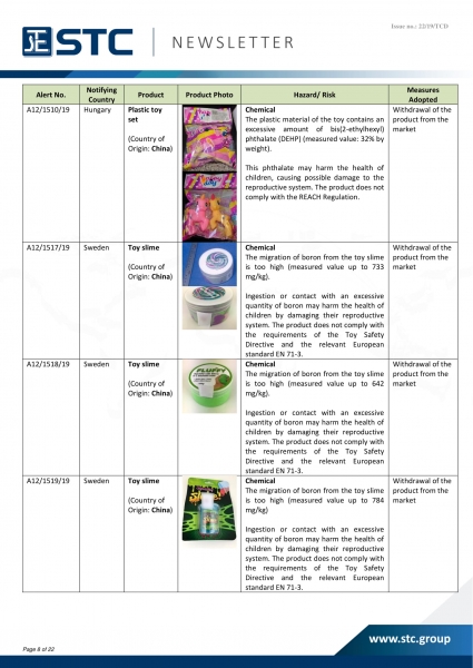 STC, Recall Summary – Toys in Europe, the US and Australia (Oct 2019),