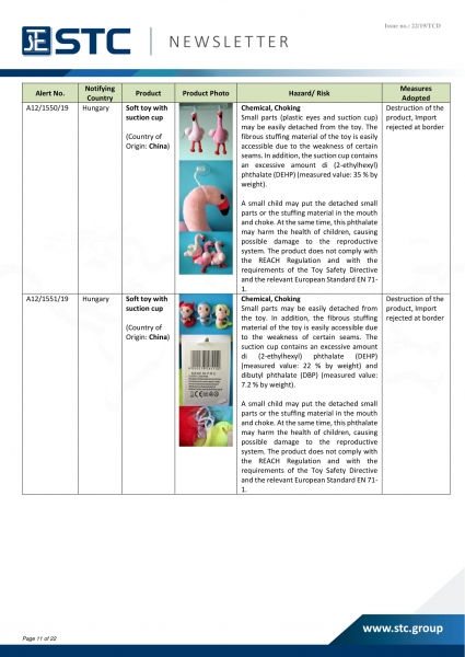 STC, Recall Summary – Toys in Europe, the US and Australia (Oct 2019),