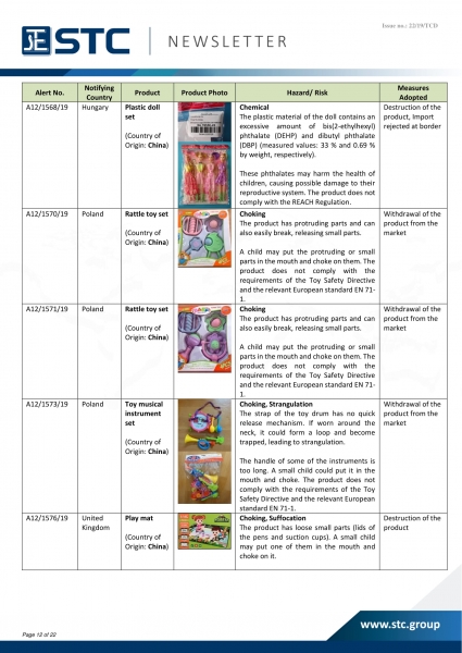 STC, Recall Summary – Toys in Europe, the US and Australia (Oct 2019),