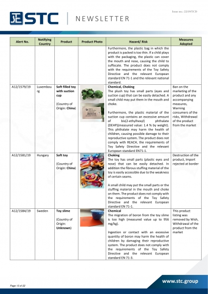 STC, Recall Summary – Toys in Europe, the US and Australia (Oct 2019),