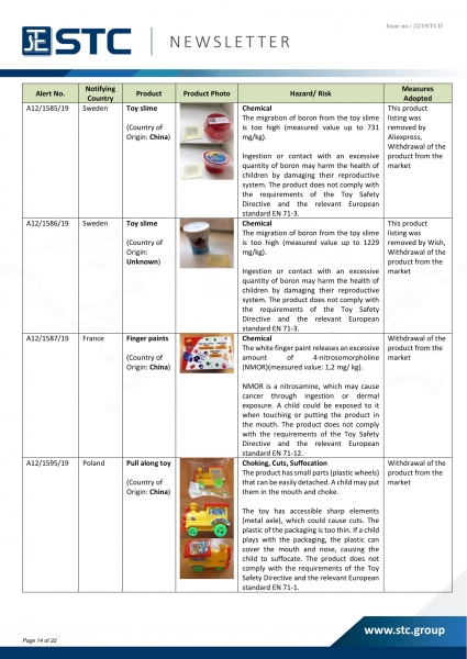 STC, Recall Summary – Toys in Europe, the US and Australia (Oct 2019),