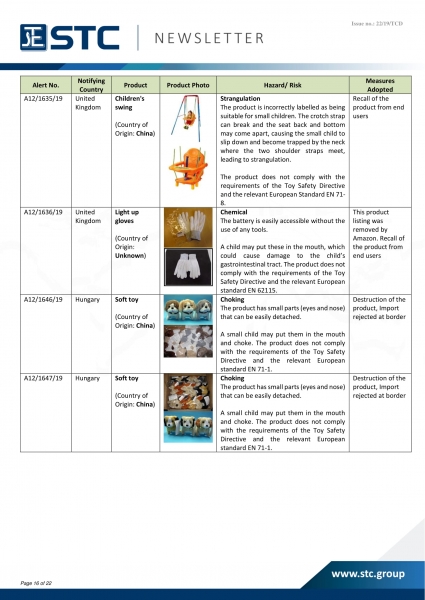 STC, Recall Summary – Toys in Europe, the US and Australia (Oct 2019),