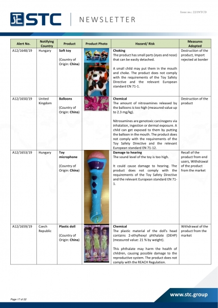 STC, Recall Summary – Toys in Europe, the US and Australia (Oct 2019),