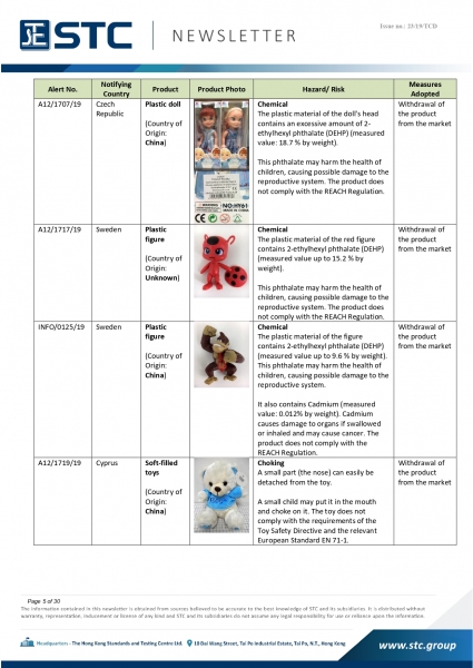 STC, Recall Summary – Toys in Europe, the US and Australia (Nov2019),