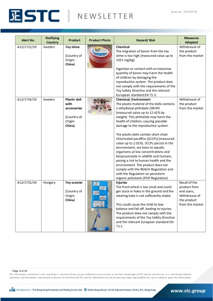 STC, Recall Summary – Toys in Europe, the US and Australia (Nov2019),