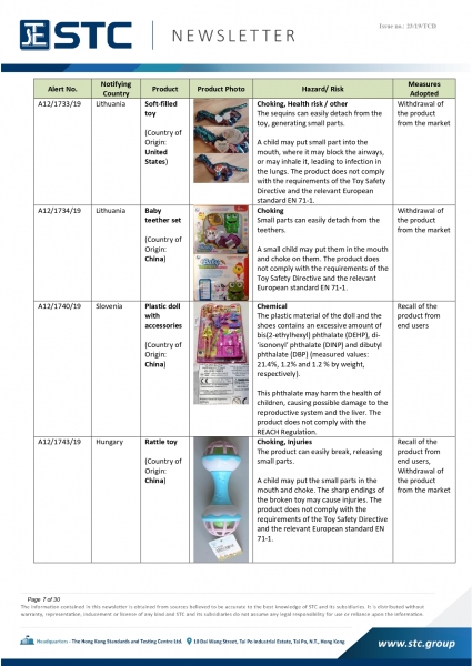 STC, Recall Summary – Toys in Europe, the US and Australia (Nov2019),