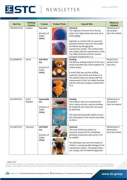 STC, Recall Summary – Toys in Europe, the US and Australia (Nov2019),