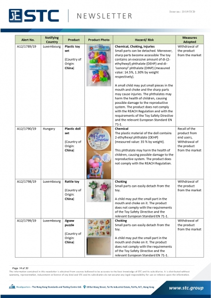 STC, Recall Summary – Toys in Europe, the US and Australia (Nov2019),