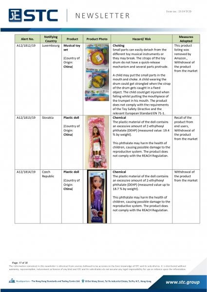 STC, Recall Summary – Toys in Europe, the US and Australia (Nov2019),