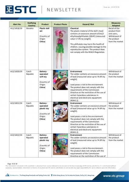 STC, Recall Summary – Toys in Europe, the US and Australia (Nov2019),