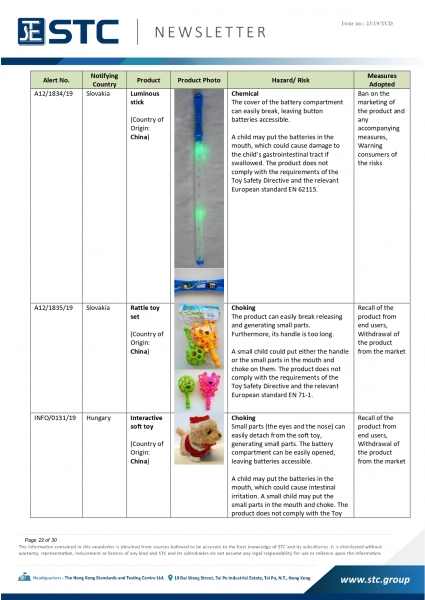 STC, Recall Summary – Toys in Europe, the US and Australia (Nov2019),