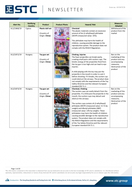 STC, Recall Summary – Toys in Europe, the US and Australia (Dec 2019),