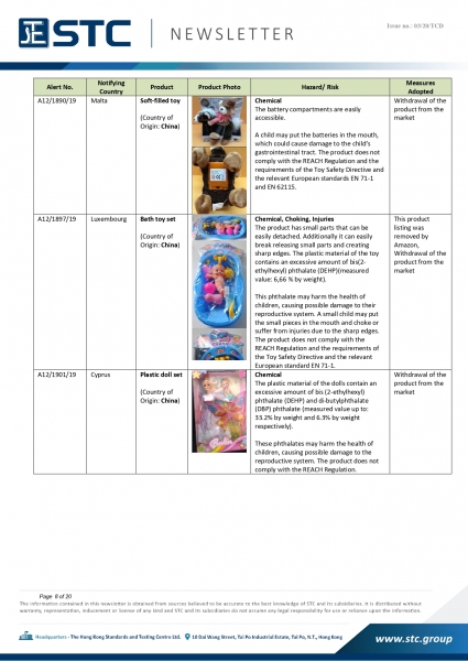 STC, Recall Summary – Toys in Europe, the US and Australia (Dec 2019),